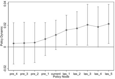 Has rural collective construction land marketization promoted rural industrial integration development? An empirical study based on county-level data in China